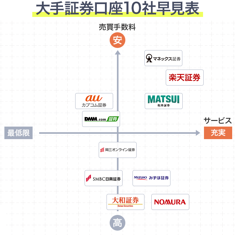 大手証券口座10社早見表 米国株