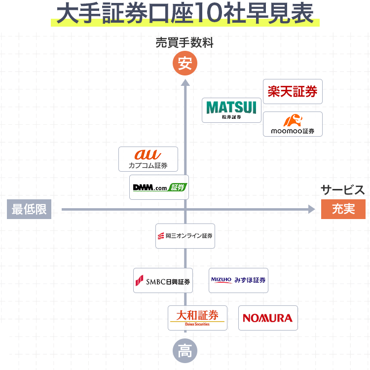 大手証券口座10社早見表 スマホ